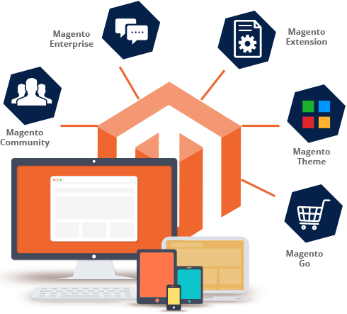 Magento Website Development Compnay India, Hire Magento Web Developer India
